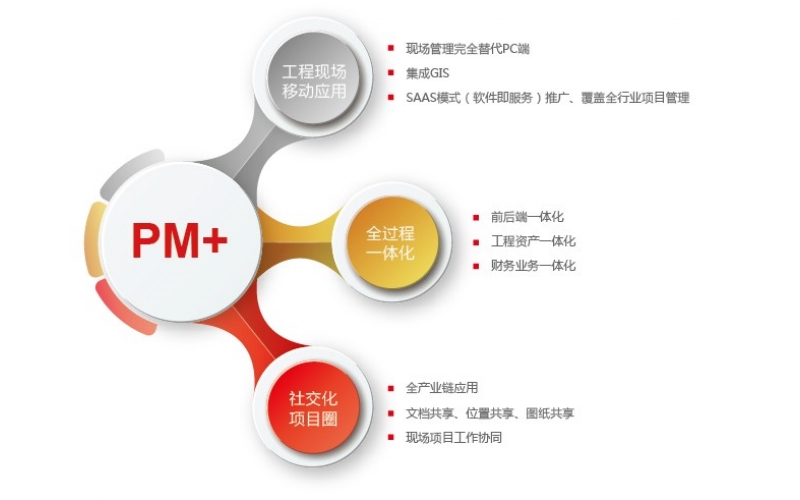用友PM+ 企业互联网时代的项目管理