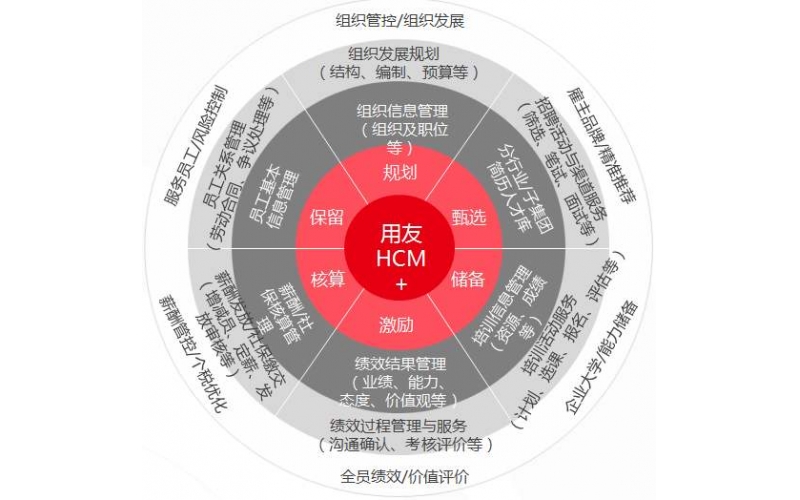 用友HCM  人力资本管理平台